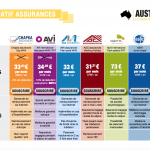 Comparatif assurances WHV PVT Australie