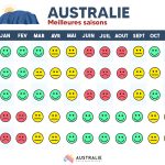 Meilleures saisons Australie 2023