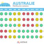 Meilleures saisons partir en Australie